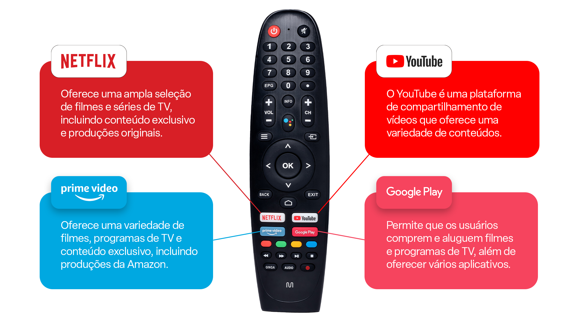 Imagem do controle apresentando suas principais funcionalidades